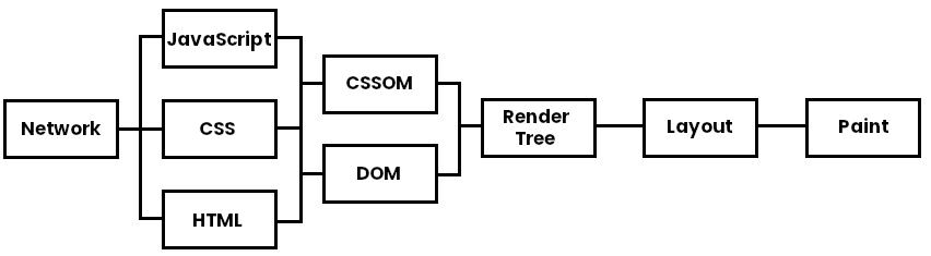 Critical Rendering Path